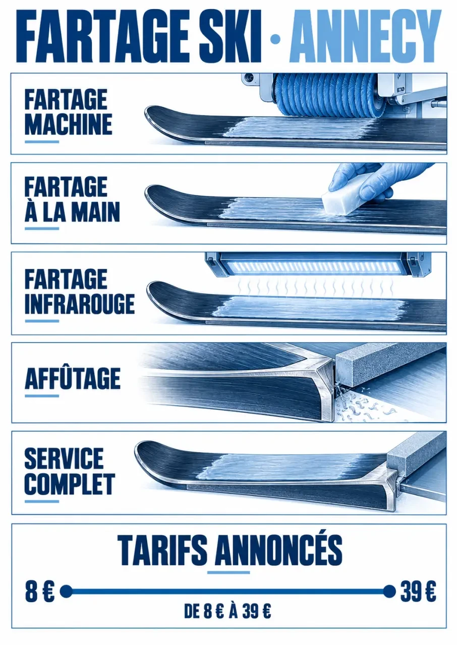 Infographie sur le fartage ski annecy, les méthodes d'entretien et les tarifs annoncés